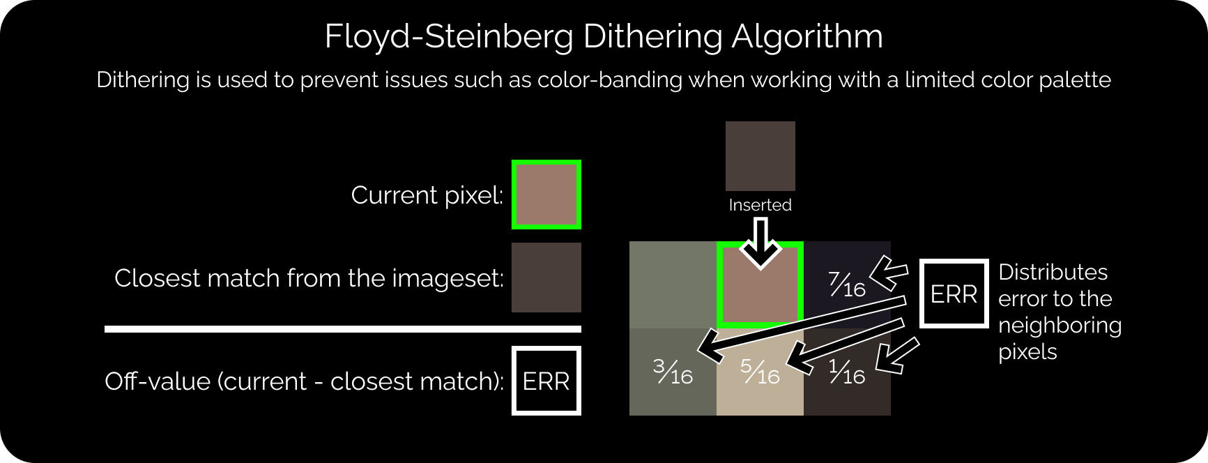 An explanation of Floyd-Steinberg dithering