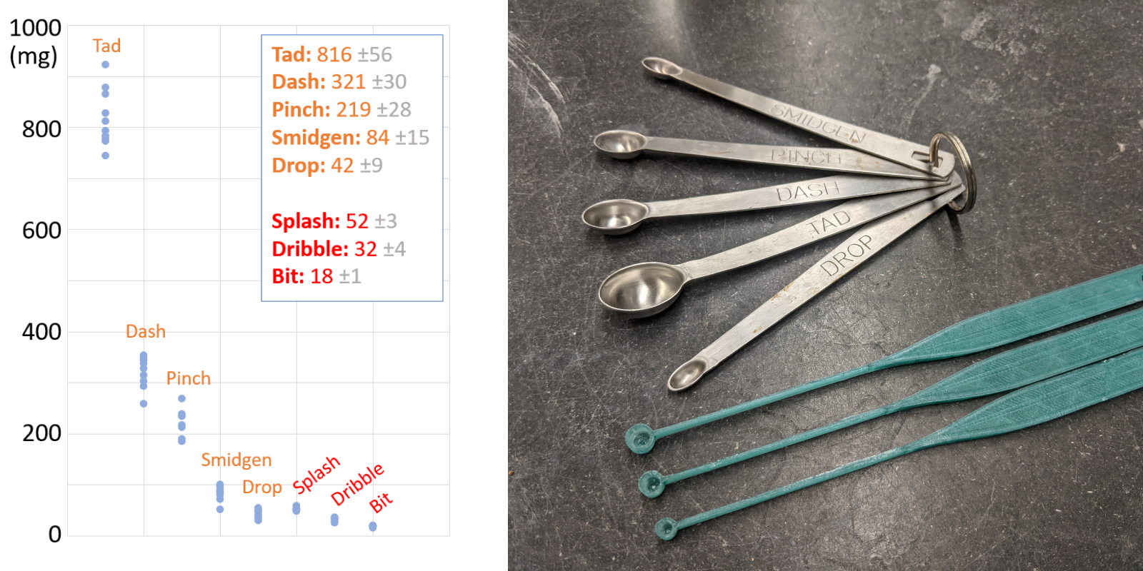 The spoons are specialized to extend the measuring range below the limits of common measuring spoons