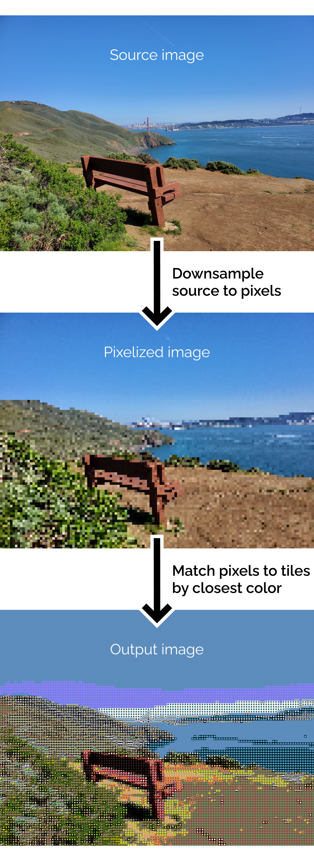 The three step process visualized